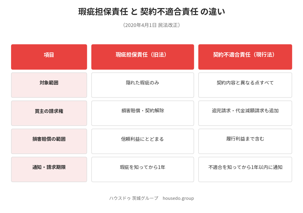 瑕疵担保責任と契約不適合責任の違い比較表