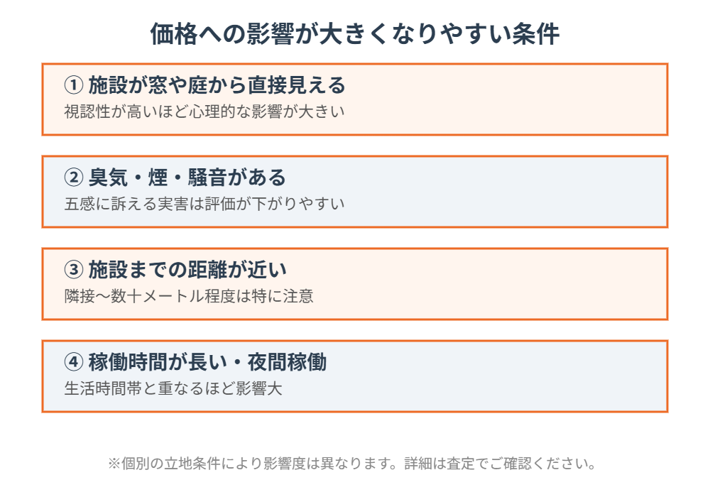 嫌悪施設が価格に影響しやすい4つの条件|ハウスドゥ茨城