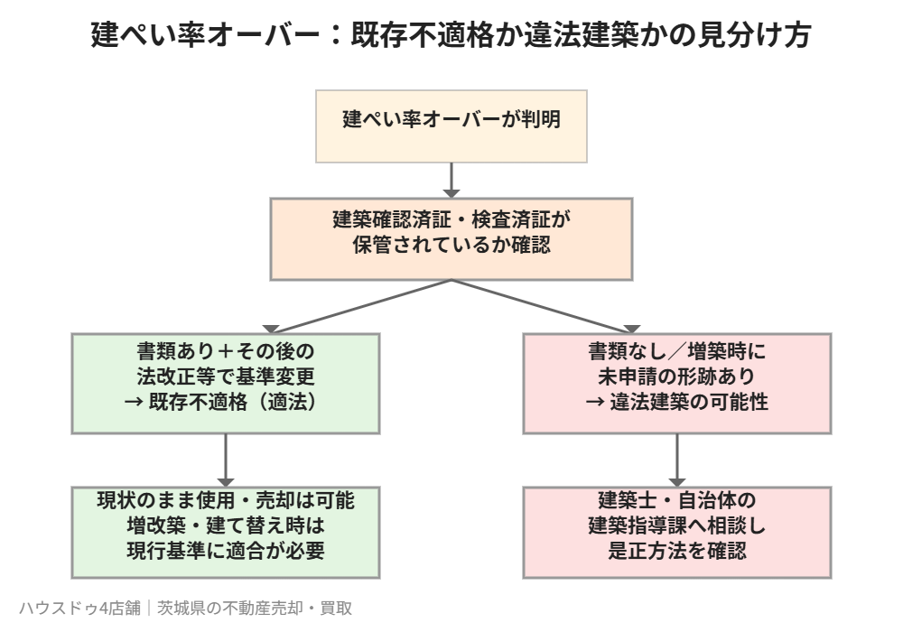 建ぺい率オーバー 既存不適格 違法建築 判定フロー ハウスドゥ茨城