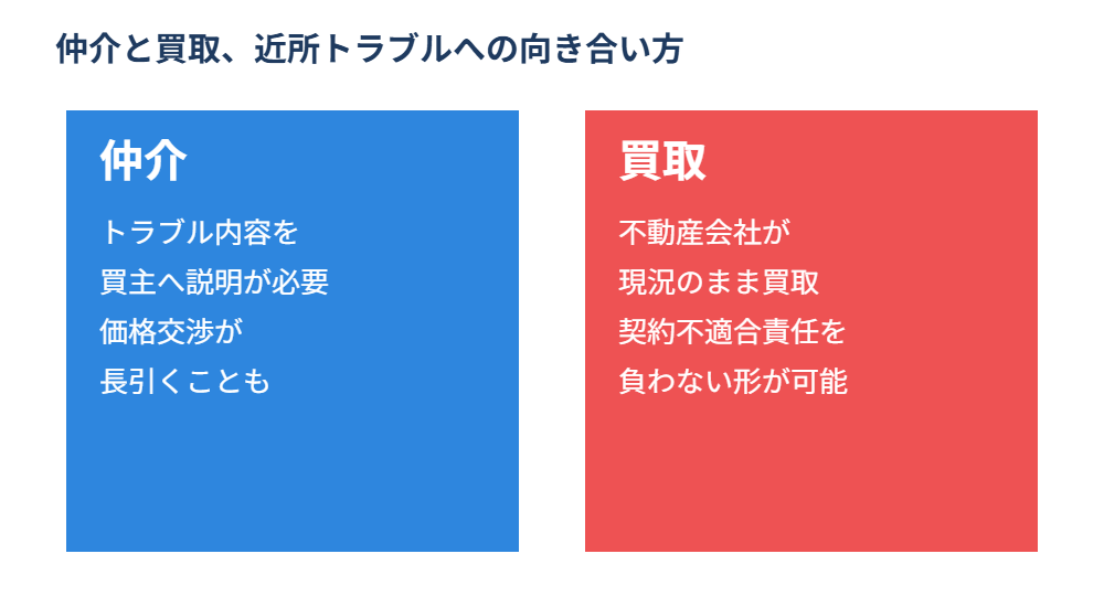 近所トラブルがある家の仲介と買取の違いの図解|ハウスドゥ茨城