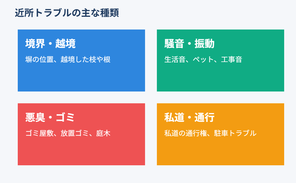 近所トラブルの主な種類(境界・騒音・悪臭・私道)の図解|ハウスドゥ茨城