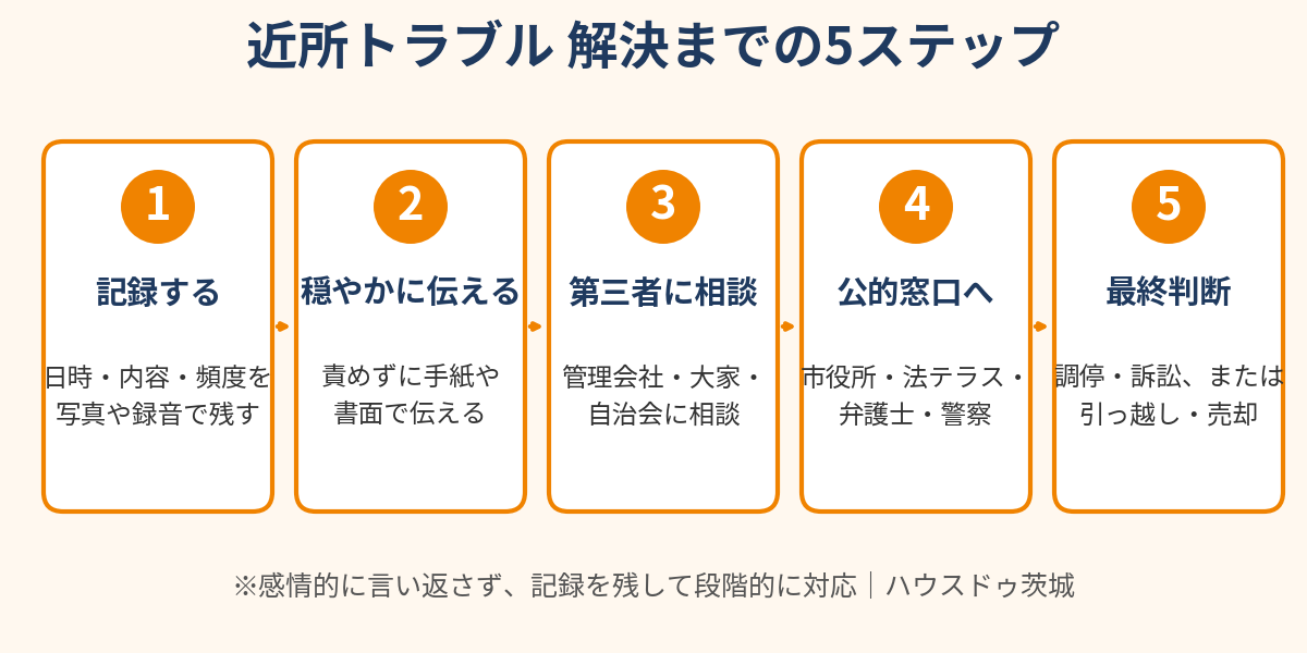 近所トラブルの対処法・解決までの5ステップ｜ハウスドゥ茨城