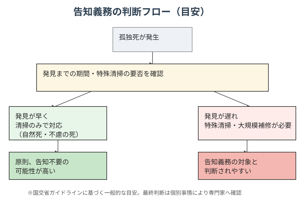 孤独死の告知義務の判断フロー図|ハウスドゥ茨城グループ
