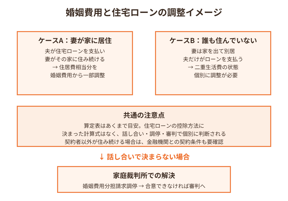 婚姻費用と住宅ローンの調整イメージ図|別居中の夫名義の家 ハウスドゥ茨城グループ