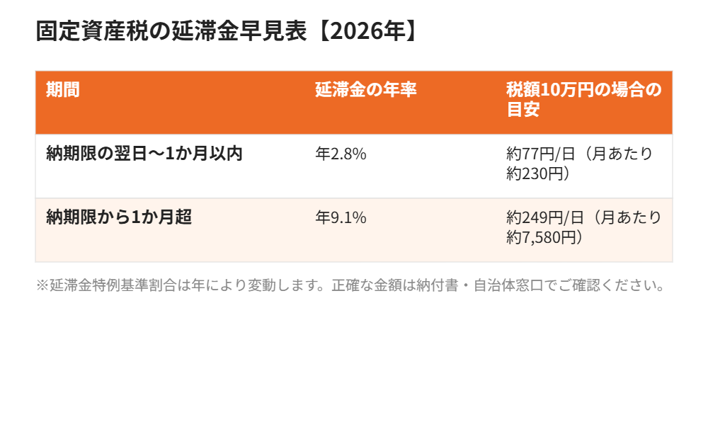 固定資産税の延滞金早見表2026年｜ハウスドゥ茨城