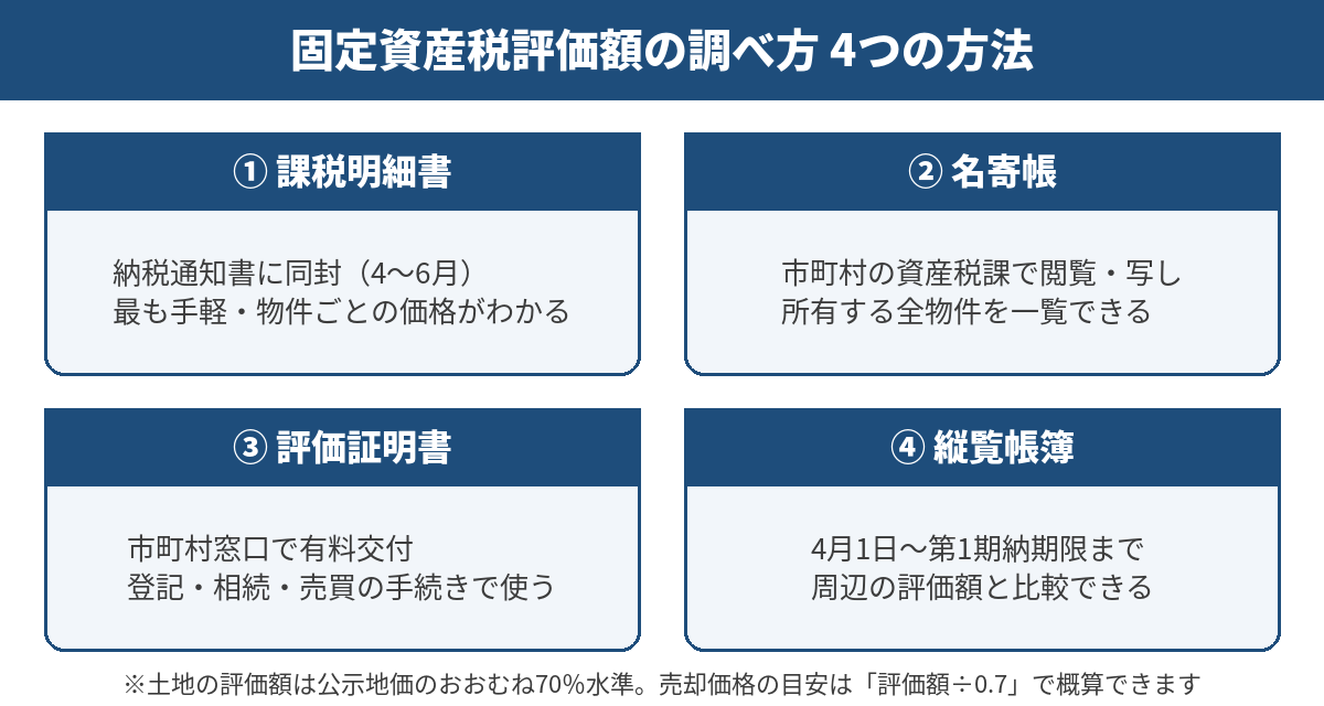 固定資産税評価額の調べ方4つの方法(課税明細書・名寄帳・評価証明書・縦覧)の図解|茨城県