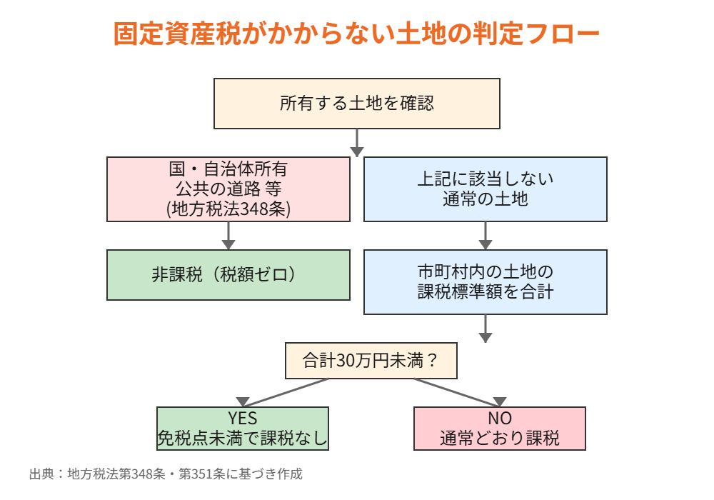 固定資産税がかからない土地 判定フロー ハウスドゥ茨城