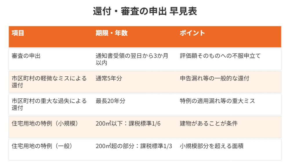 固定資産税の還付・審査の申出の期限早見表｜ハウスドゥ茨城