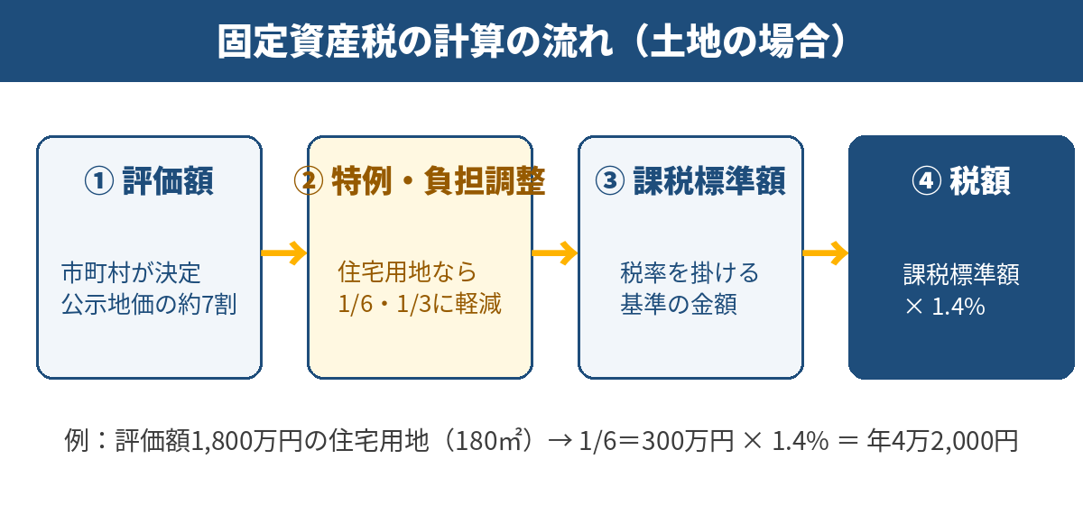 固定資産税の計算の流れ(評価額→課税標準額→税率1.4%→税額)の図解|ハウスドゥ茨城4店舗