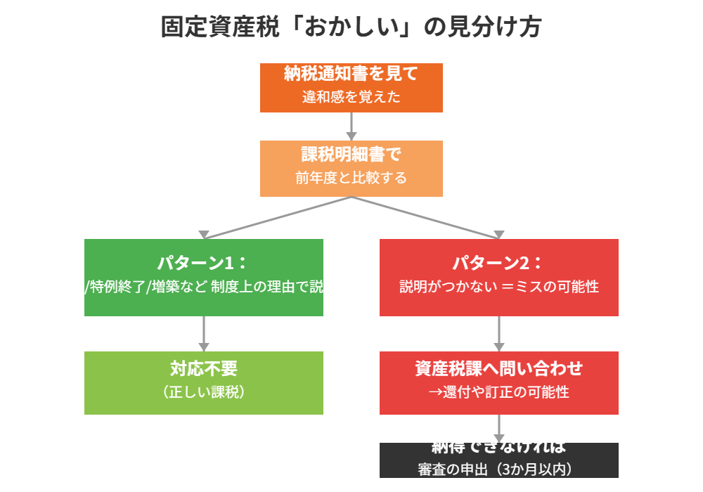 固定資産税がおかしいか見分けるフロー図｜ハウスドゥ茨城