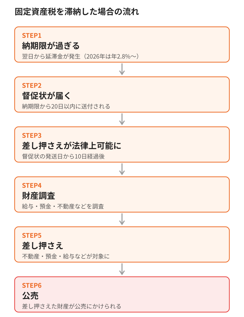 固定資産税滞納から差し押さえまでの流れ｜ハウスドゥ茨城