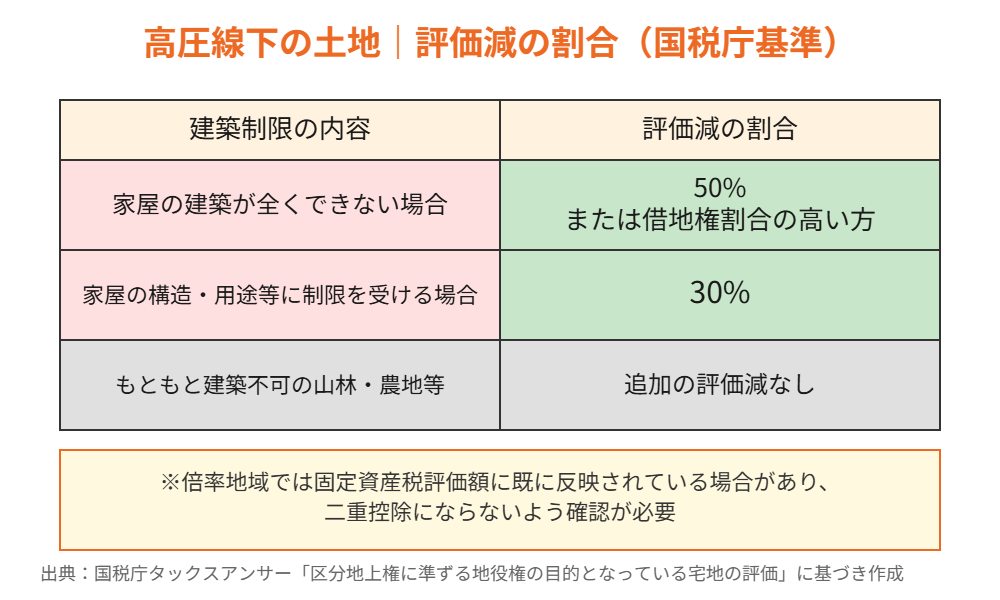 高圧線下の土地 評価減 割合 ハウスドゥ茨城
