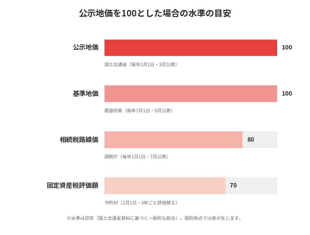公示地価・基準地価・路線価・固定資産税評価額の水準比較図|ハウスドゥ 茨城グループ