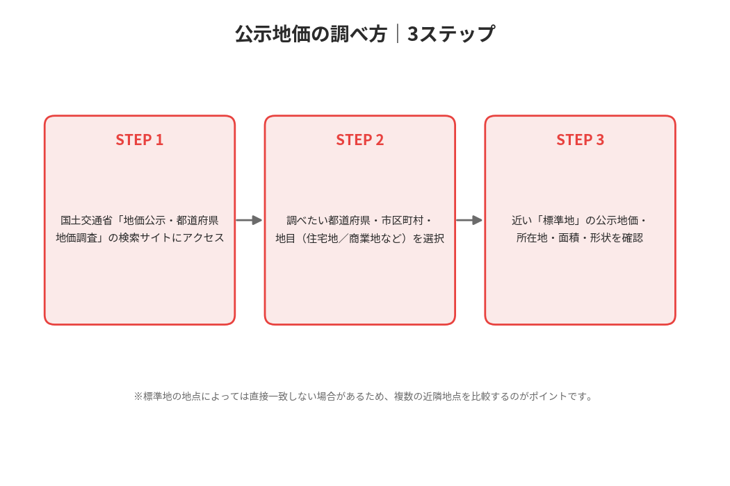 公示地価の調べ方3ステップ|国土交通省サイトでの検索手順の図解