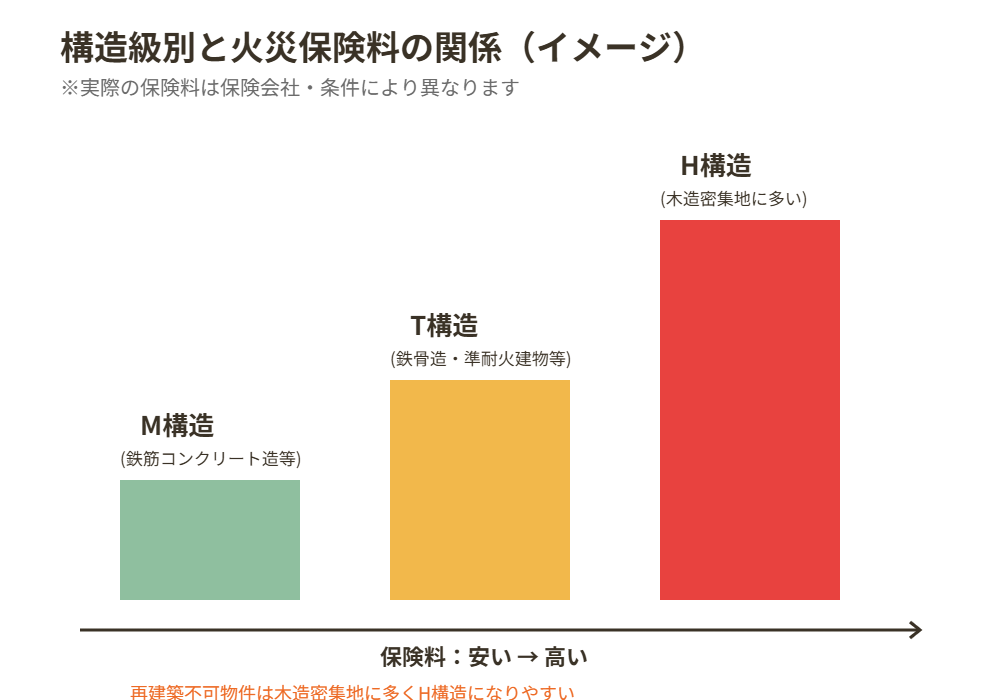 構造級別M構造T構造H構造と火災保険料の関係図|ハウスドゥ茨城グループ