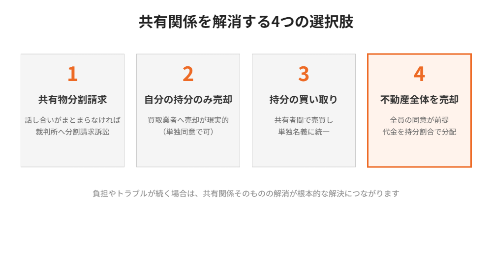 共有関係を解消する4つの選択肢|ハウスドゥ茨城グループ