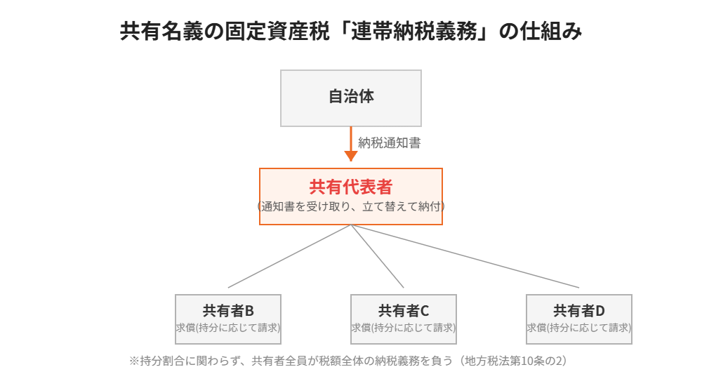 共有名義固定資産税の連帯納税義務の仕組み図|ハウスドゥ茨城グループ
