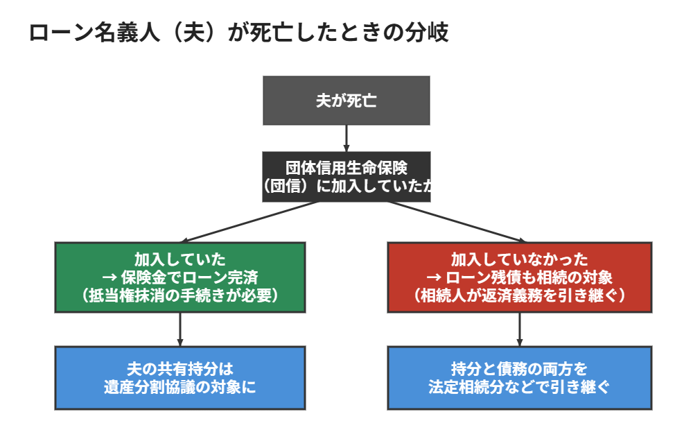 共有名義 住宅ローン 夫死亡時の団信と相続の分岐図