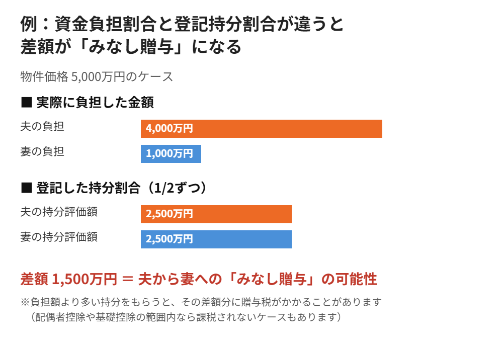 共有名義 住宅ローン 負担割合と持分割合のズレ|みなし贈与の図解