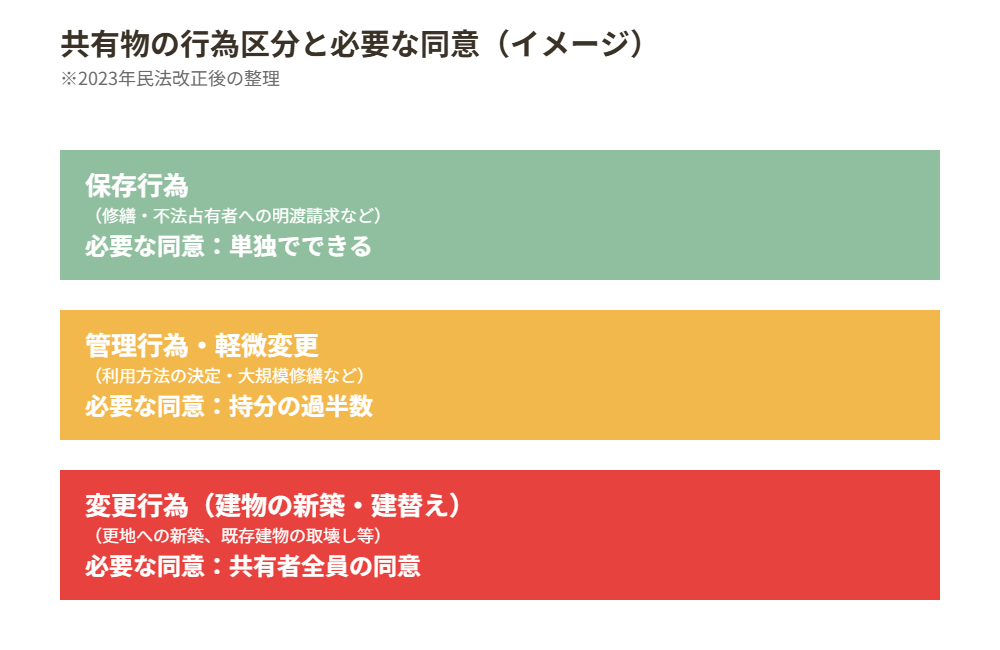 共有物の行為区分(保存行為・管理行為・変更行為)と必要な同意の比較図|ハウスドゥ茨城グループ
