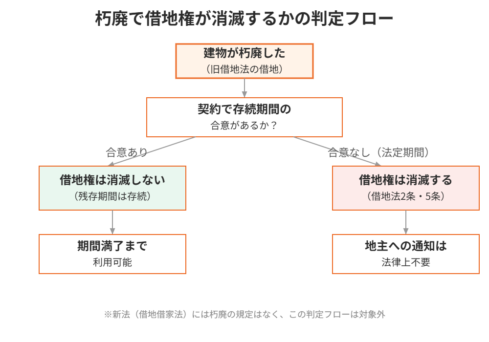 朽廃による借地権消滅の判定フロー(期間の合意の有無で結論が分かれる図解)