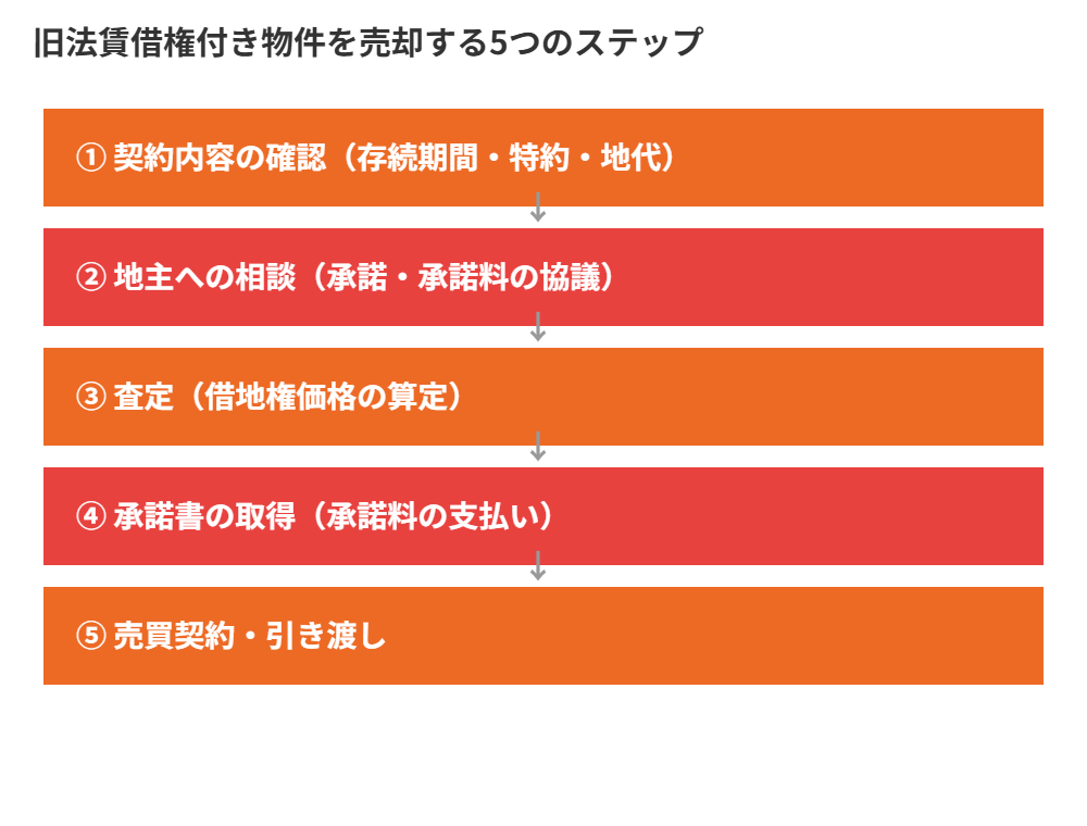 旧法賃借権付き物件を売却する5つのステップ図解