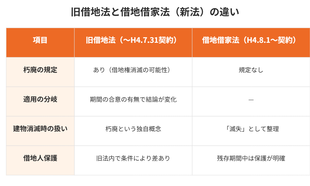 旧借地法と借地借家法(新法)の朽廃規定の違いを比較した表
