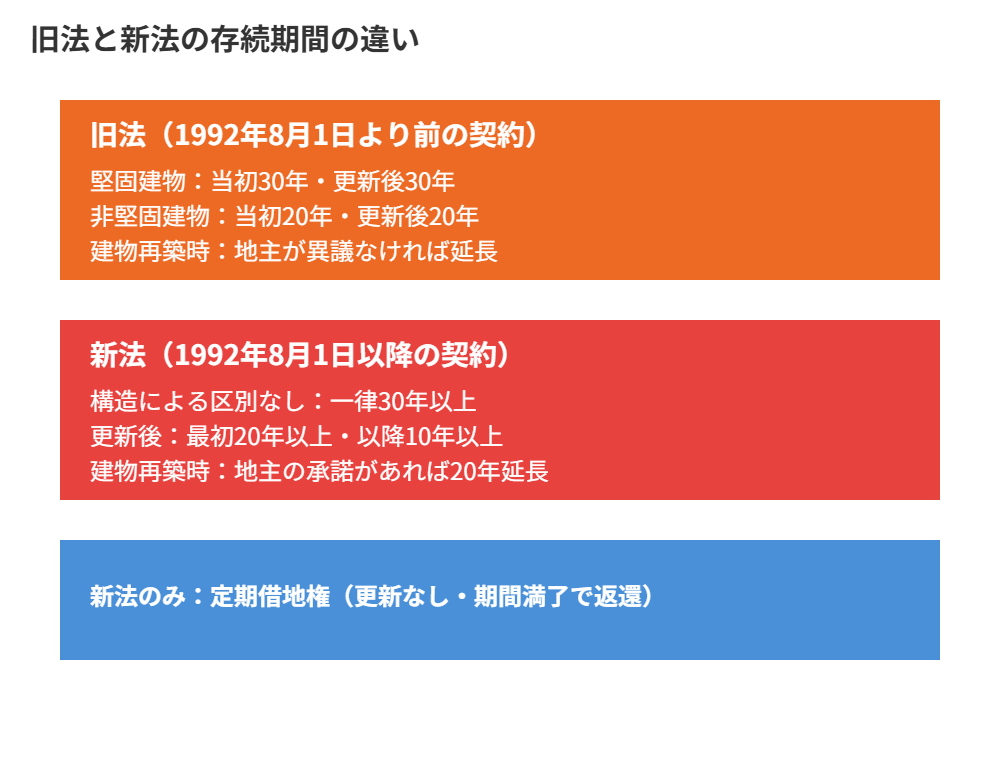旧法賃借権と新法借地権の存続期間の違い図解