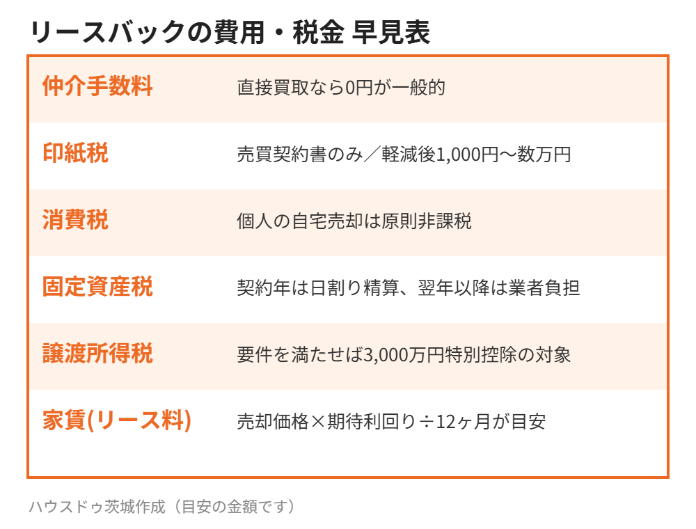 リースバックの費用・税金の内訳早見表|ハウスドゥ茨城