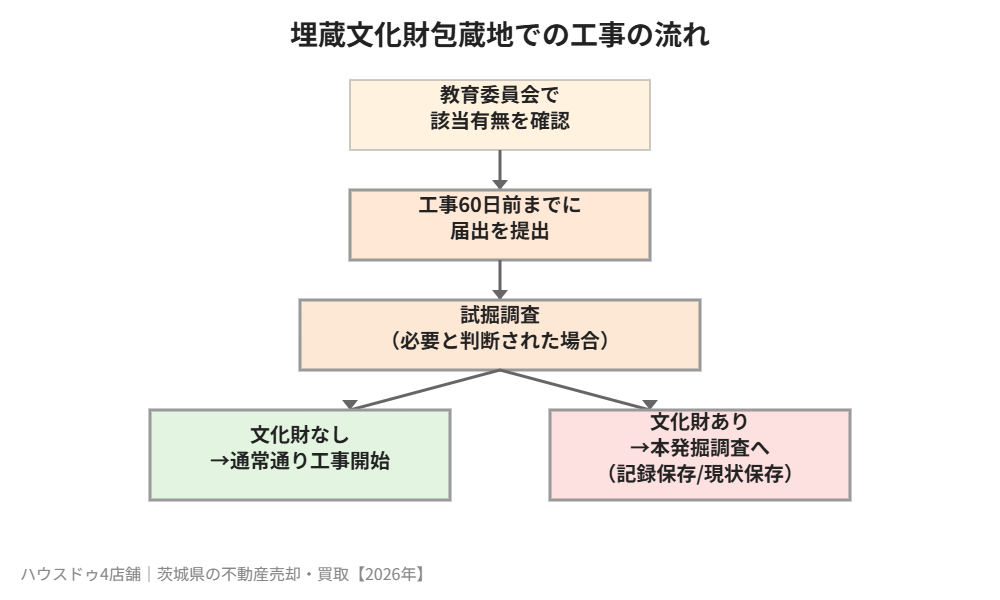 埋蔵文化財包蔵地 届出 工事の流れ ハウスドゥ茨城