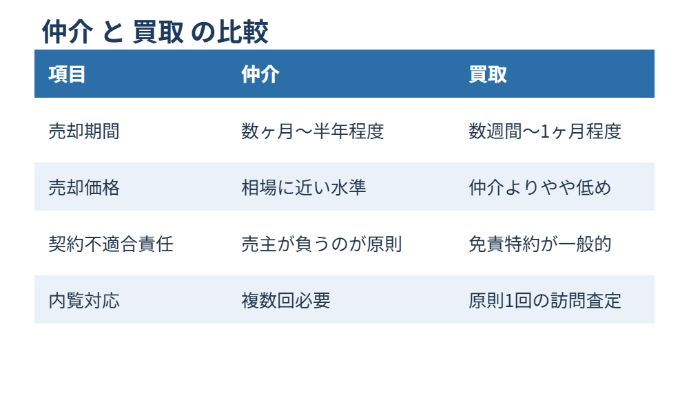 売れるマンション 仲介と買取の比較