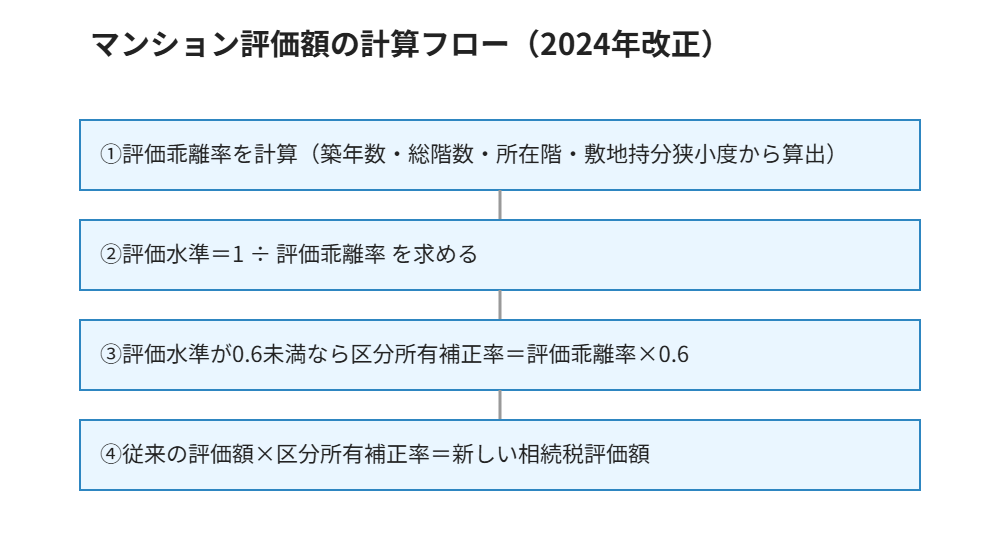 マンション評価額の計算フロー2024年改正|ハウスドゥ茨城