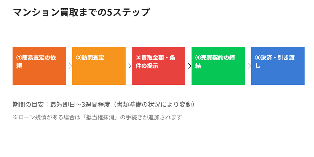 マンション買取業者への売却の流れ5ステップ|ハウスドゥ茨城