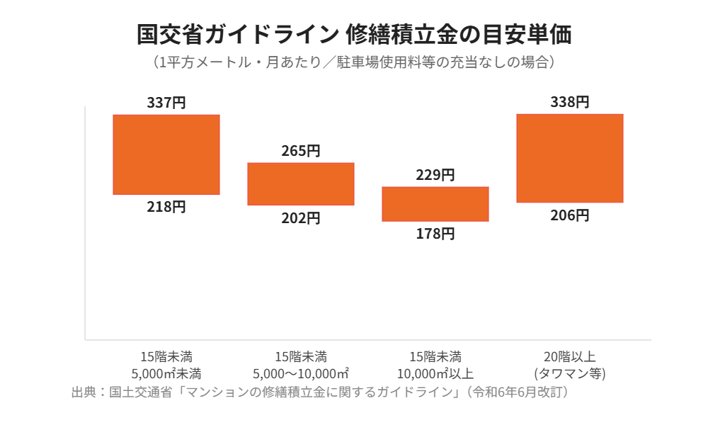 国交省ガイドラインによるマンション修繕積立金の目安単価比較|ハウスドゥ茨城グループ