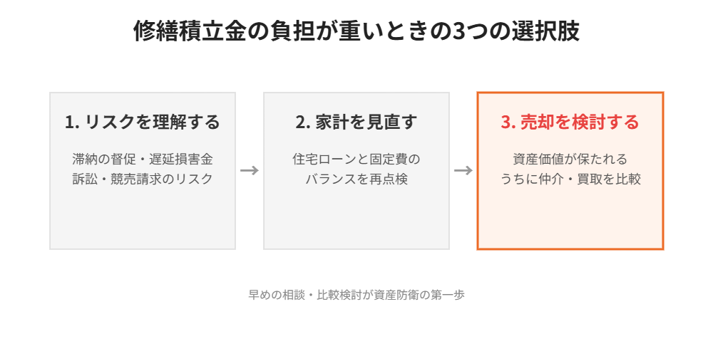 マンション修繕積立金の負担が重いときの3つの選択肢|ハウスドゥ茨城グループ
