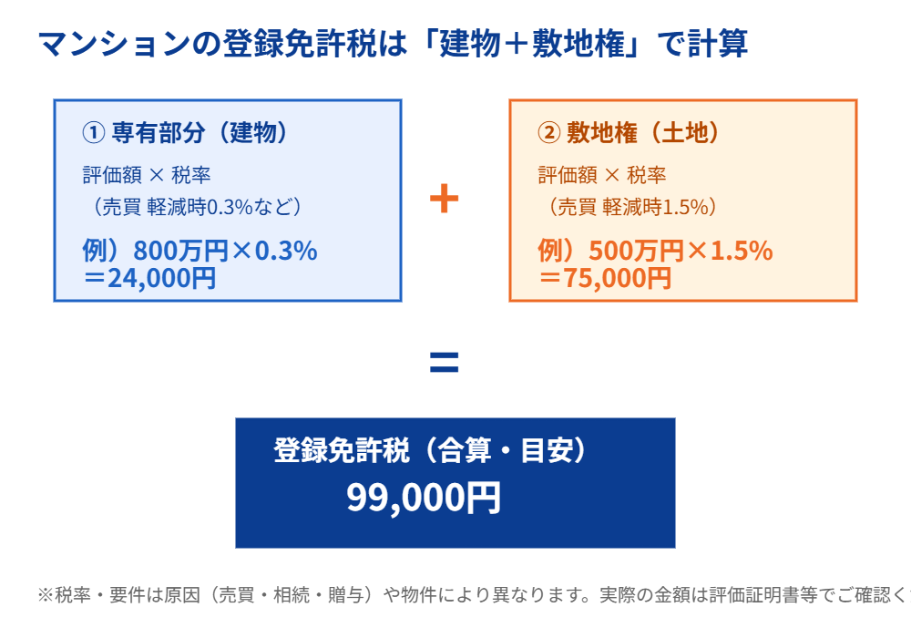 マンション 登録免許税 計算方法｜ハウスドゥ茨城グループ