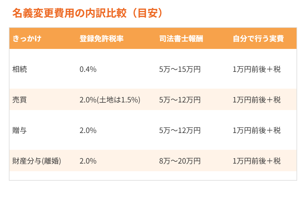 不動産の名義変更費用の内訳比較|ハウスドゥ茨城