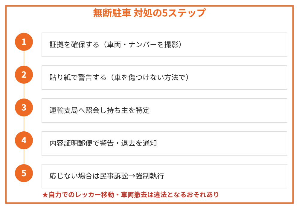 無断駐車対処の5ステップ|ハウスドゥ茨城