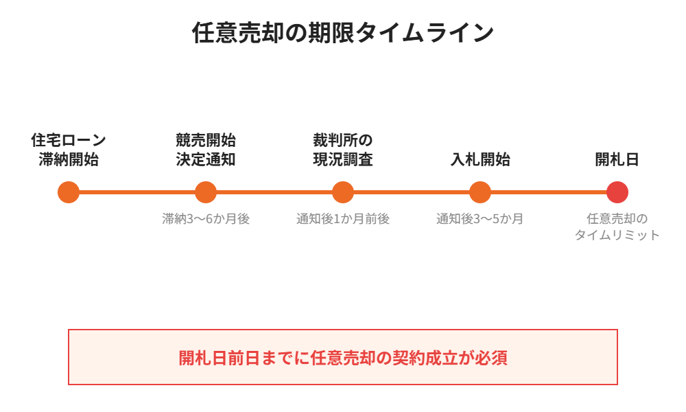 任意売却の期限タイムライン|競売開札日までの流れ