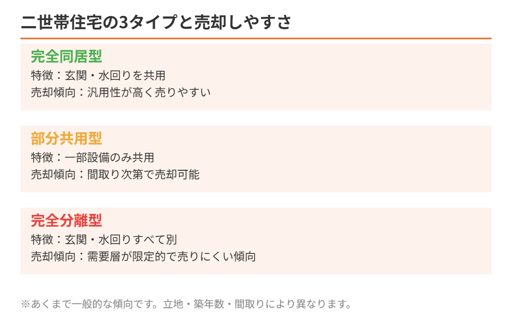 二世帯住宅 完全分離型 タイプ比較|ハウスドゥ