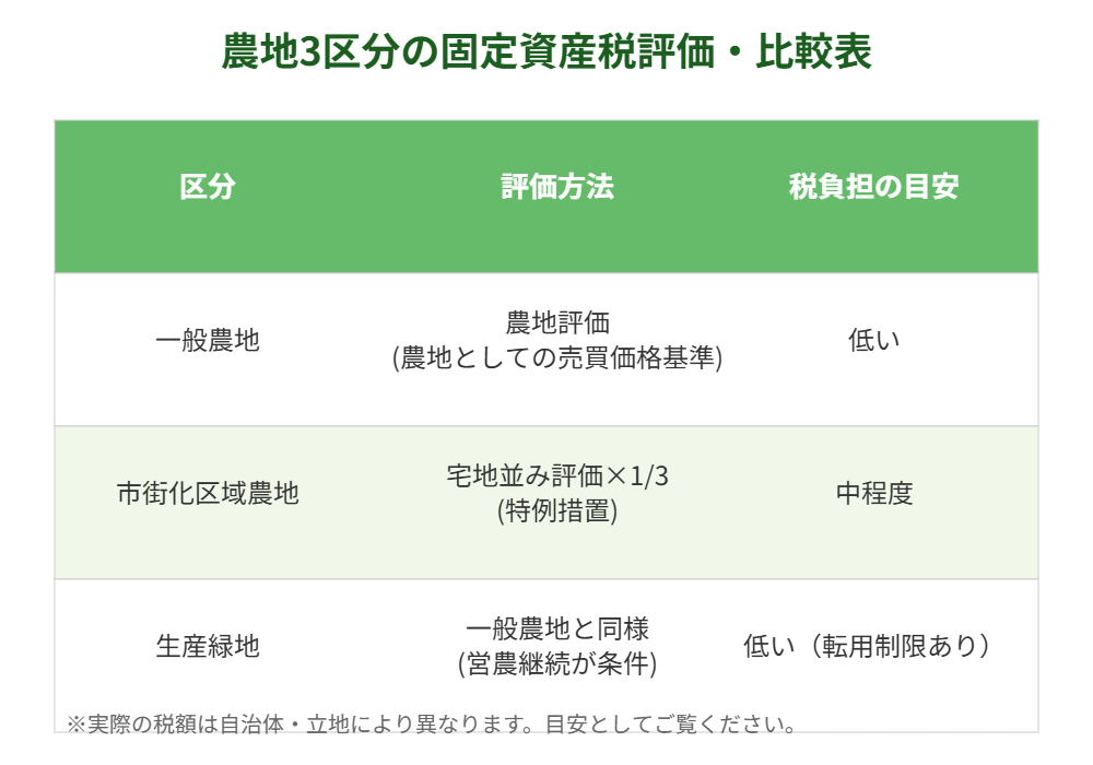 農地3区分の固定資産税評価比較表｜ハウスドゥ茨城