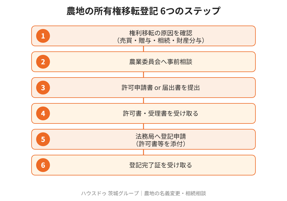 農地の所有権移転登記6つのステップ図解|ハウスドゥ 茨城グループ