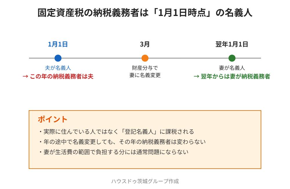 夫名義の家 固定資産税 1月1日 納税義務者|ハウスドゥ茨城グループ