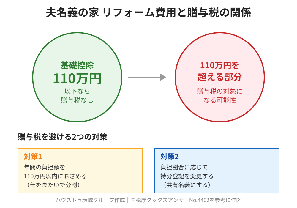 夫名義の家 リフォーム費用 贈与税 110万円｜ハウスドゥ茨城グループ