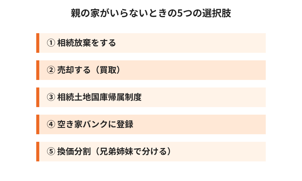 親の家がいらないときの5つの選択肢 一覧図|ハウスドゥ茨城