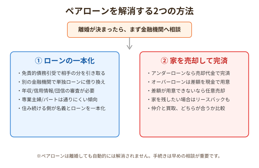 ペアローン離婚を解消する2つの方法(一本化と売却)の図解