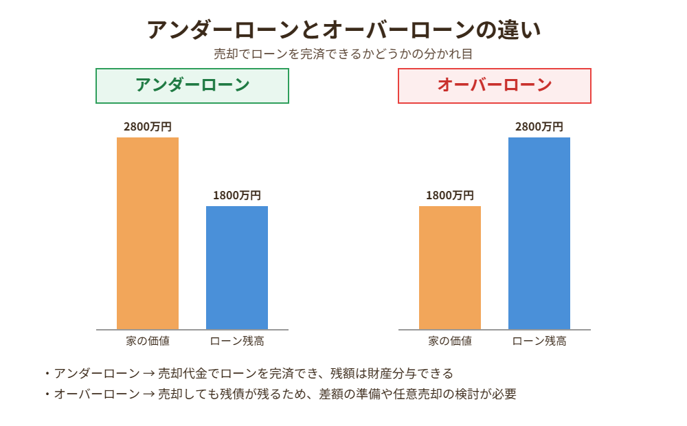 アンダーローンとオーバーローンの違いを示す図解