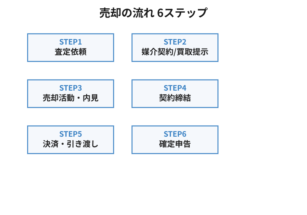 ペンシルハウス売却の流れ6ステップ|ハウスドゥ茨城