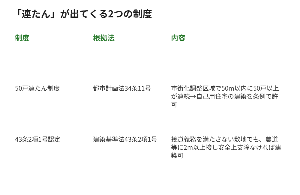 連たん・50戸連たん制度と43条2項1号の比較｜ハウスドゥ茨城