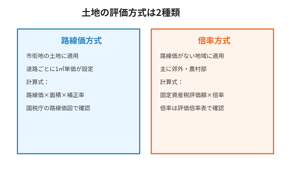 路線価方式と倍率方式の違い|ハウスドゥ茨城
